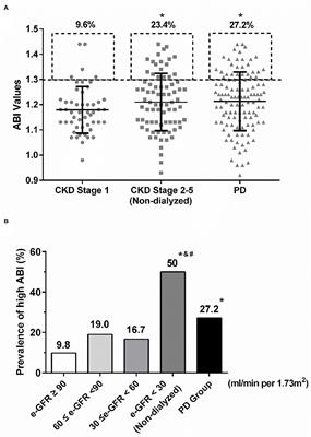 Abnormal Calcium Metabolism Mediated Increased Risk of Cardiovascular Events Estimated by High Ankle-Brachial Index in Patients on Peritoneal Dialysis
